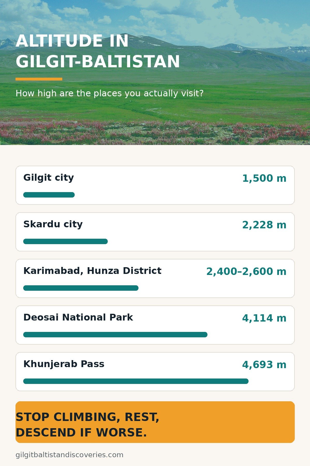 Altitude ladder for Gilgit-Baltistan: Gilgit 1,500 m, Skardu 2,228 m, Karimabad 2,400–2,600 m, Deosai 4,114 m, Khunjerab Pass 4,693 m, with a stop climbing rest descend if worse strip
