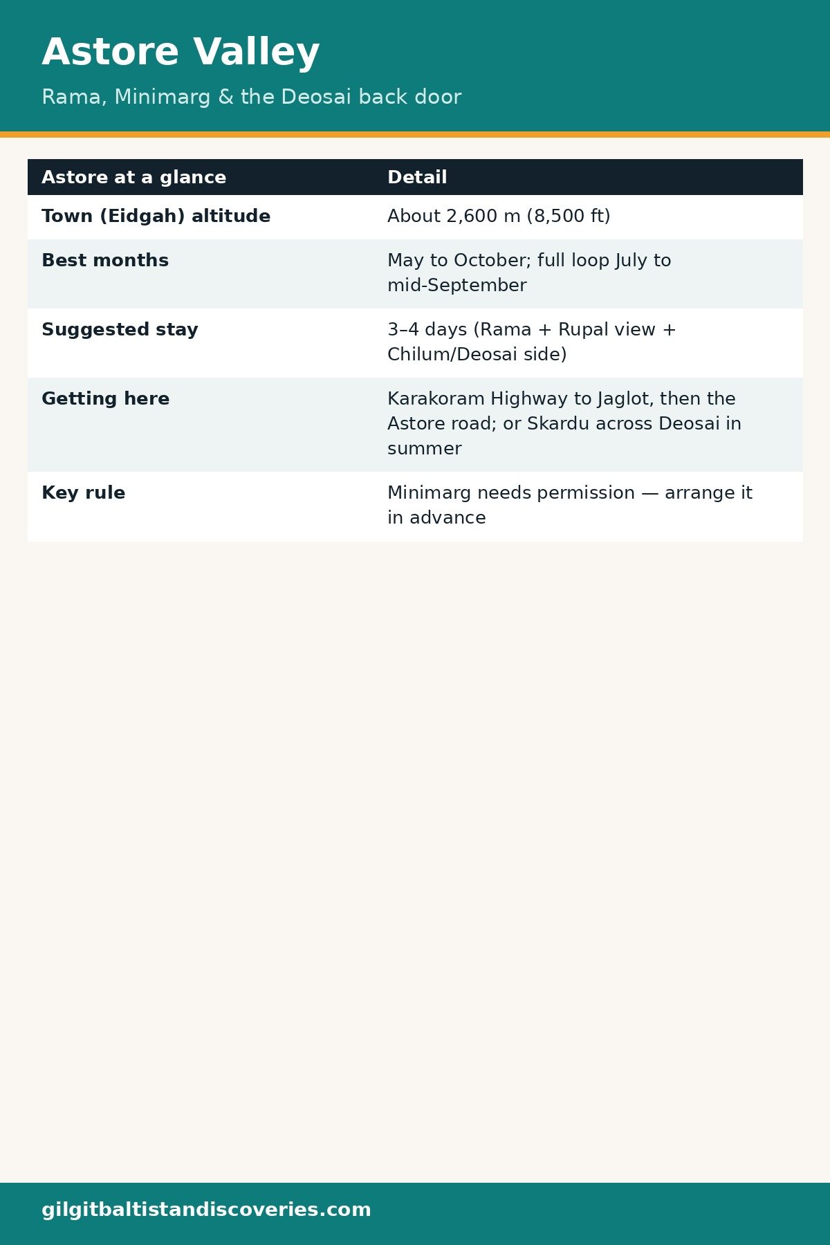 Astore Valley at a glance: altitude, best months, stay, getting here and the Minimarg rule.