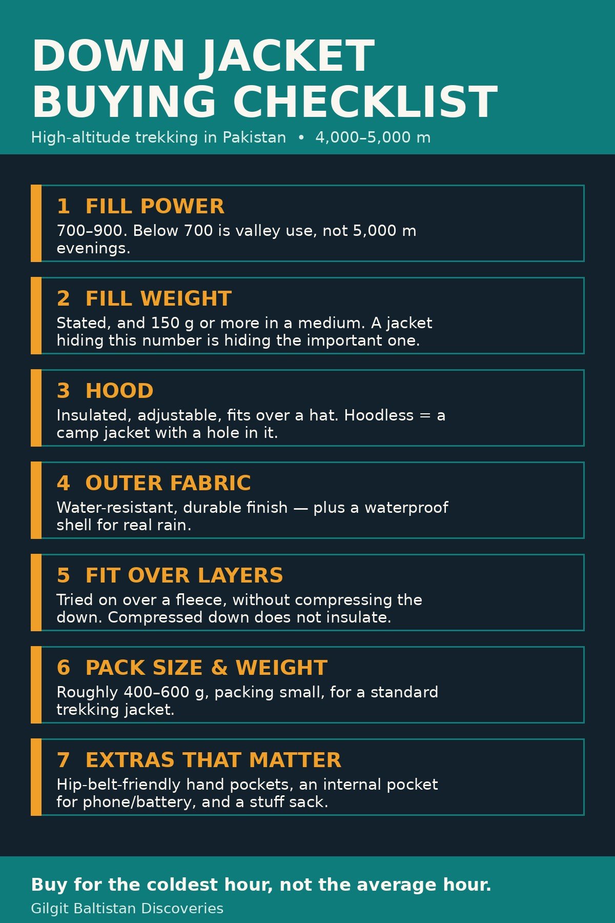 Down jacket buying checklist for high-altitude trekking in Pakistan: 1 Fill power 700 to 900; 2 Fill weight stated, 150 g or more in a medium; 3 Insulated adjustable hood that fits over a hat; 4 Water-resistant outer plus a waterproof shell for real rain; 5 Fit over a fleece without compressing the down; 6 Roughly 400 to 600 g, packing small; 7 Pockets that work with a hip belt, an internal pocket, and a stuff sack.