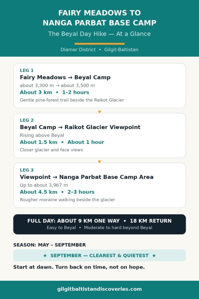 Fairy Meadows to Beyal to Nanga Parbat base camp at a glance — leg distances, times and altitudes, May to September season