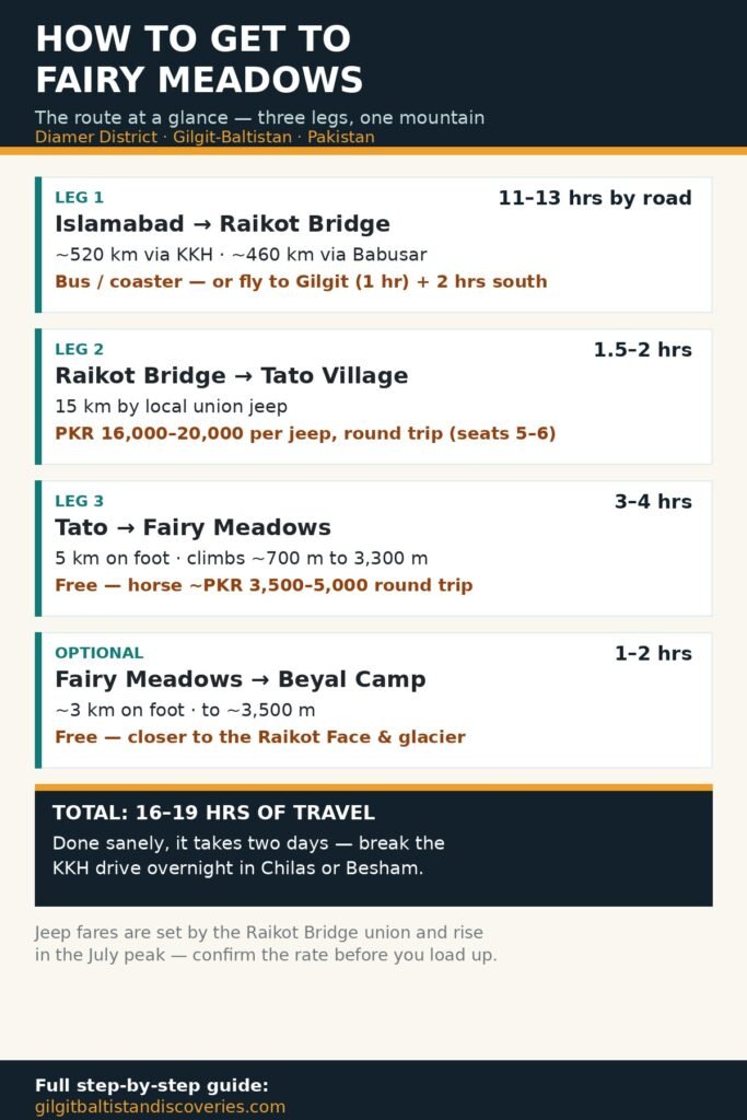 How to get to Fairy Meadows — the route at a glance: Islamabad to Raikot Bridge, jeep to Tato, hike to the meadows