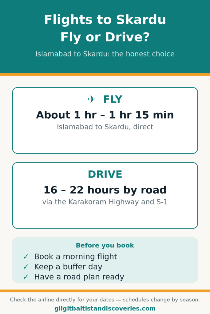 Flights to Skardu: Fly or Drive? at a glance — about 1 hour by air against 16 to 22 hours by road