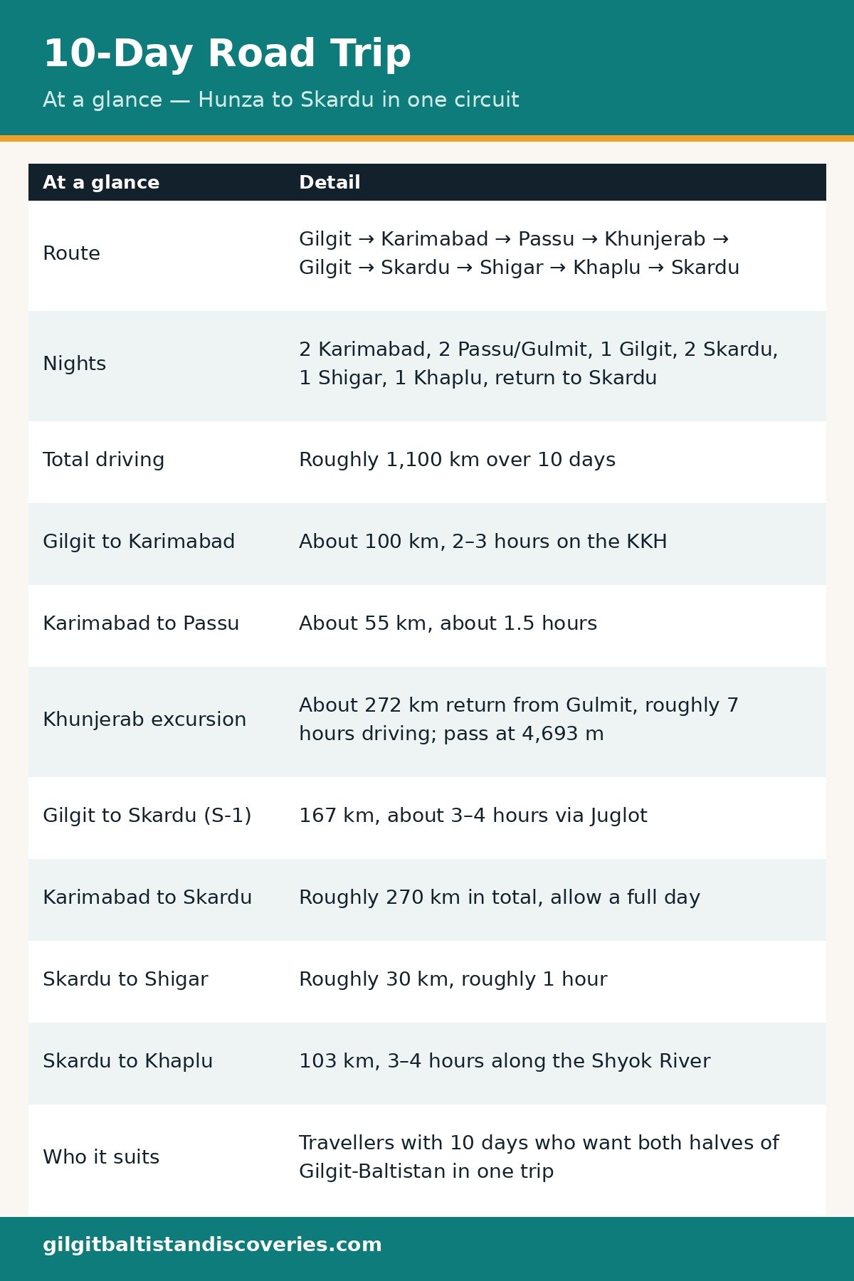10-day Gilgit-Baltistan road trip at a glance: route, nights, driving, legs and who it suits