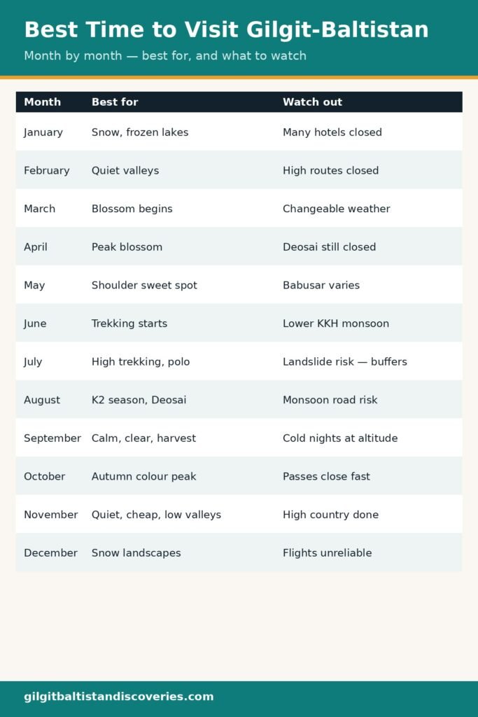 Best time to visit Gilgit-Baltistan at a glance: month by month, weather, access and what is good.