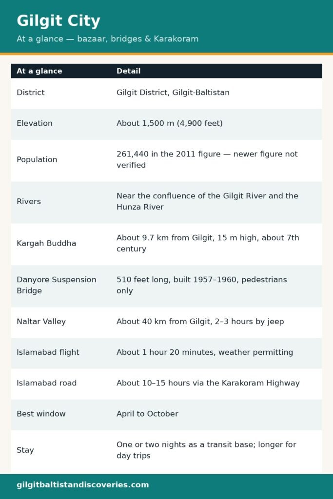 Gilgit City at a glance: district, elevation, population, rivers, Kargah Buddha, Danyore Bridge, Naltar, flights, road, best window and stay