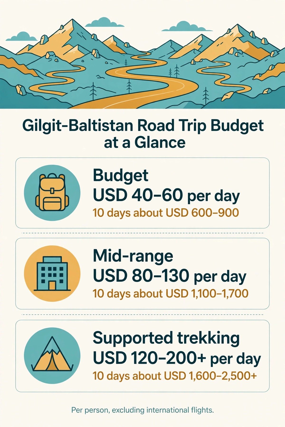 Gilgit-Baltistan budget at a glance: daily USD 40–60 budget, 80–130 mid-range, 120–200+ supported trekking; 10-day totals about USD 600–900, 1,100–1,700, 1,600–2,500+, per person excluding international flights