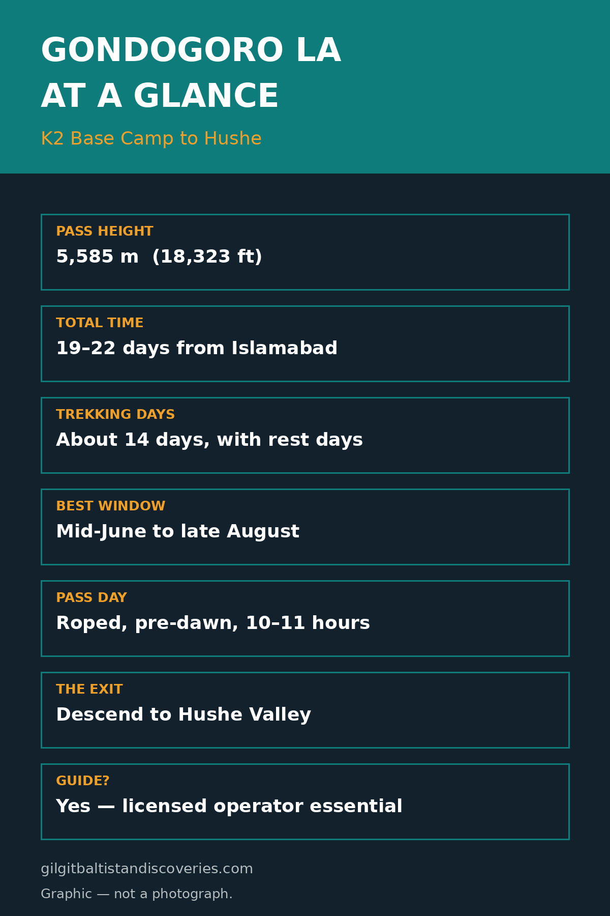 Gondogoro La at a glance: 5,585 m pass, 19–22 days, mid-June to late August window, roped pre-dawn crossing, Hushe exit