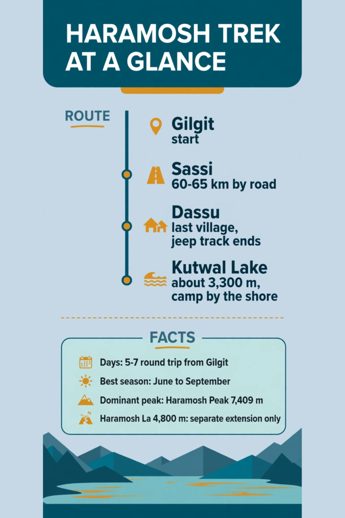 Haramosh trek at a glance: Gilgit to Sassi, Dassu and Kutwal Lake, 5–7 days, June to September, Haramosh Peak 7,409 m