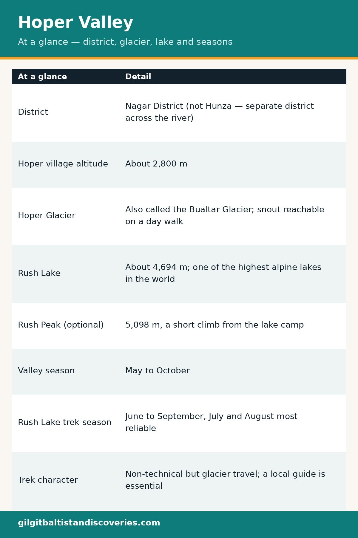 Hoper Valley at a glance: district, altitude, glacier, Rush Lake, seasons and trek character.