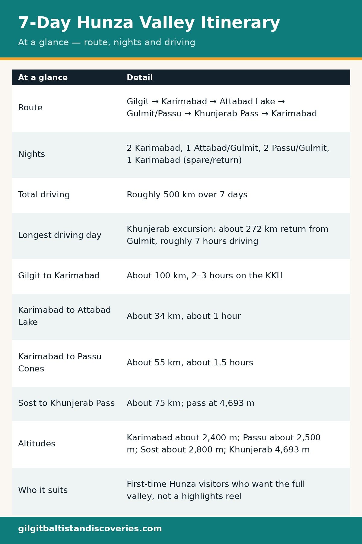 7-day Hunza itinerary at a glance: route, nights, driving, altitudes and who it suits