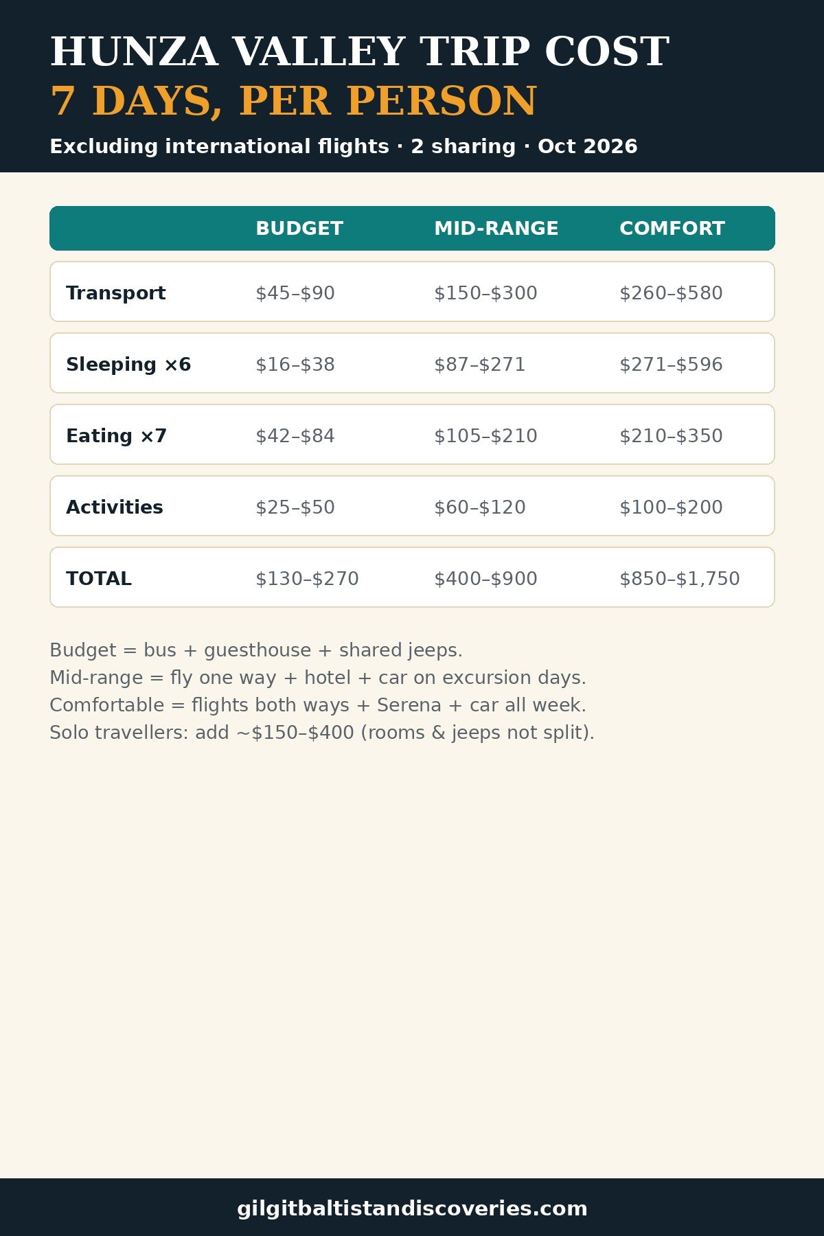 Hunza Valley trip cost visual guide: budget, mid-range and comfortable 7-day totals for 2026