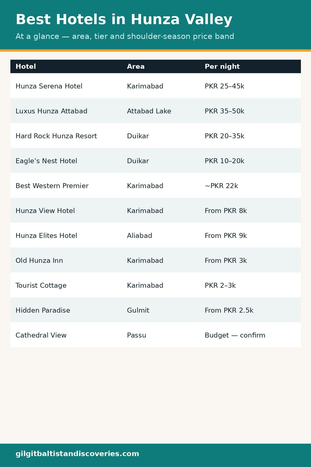 Best hotels in Hunza Valley at a glance: hotel, area, tier, price band and best for
