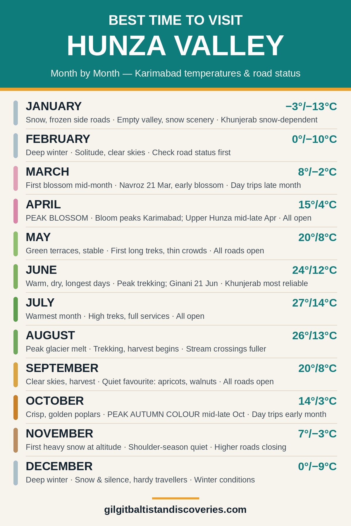 Best time to visit Hunza Valley month by month — Karimabad temperatures, blossom and autumn seasons, and Khunjerab road status
