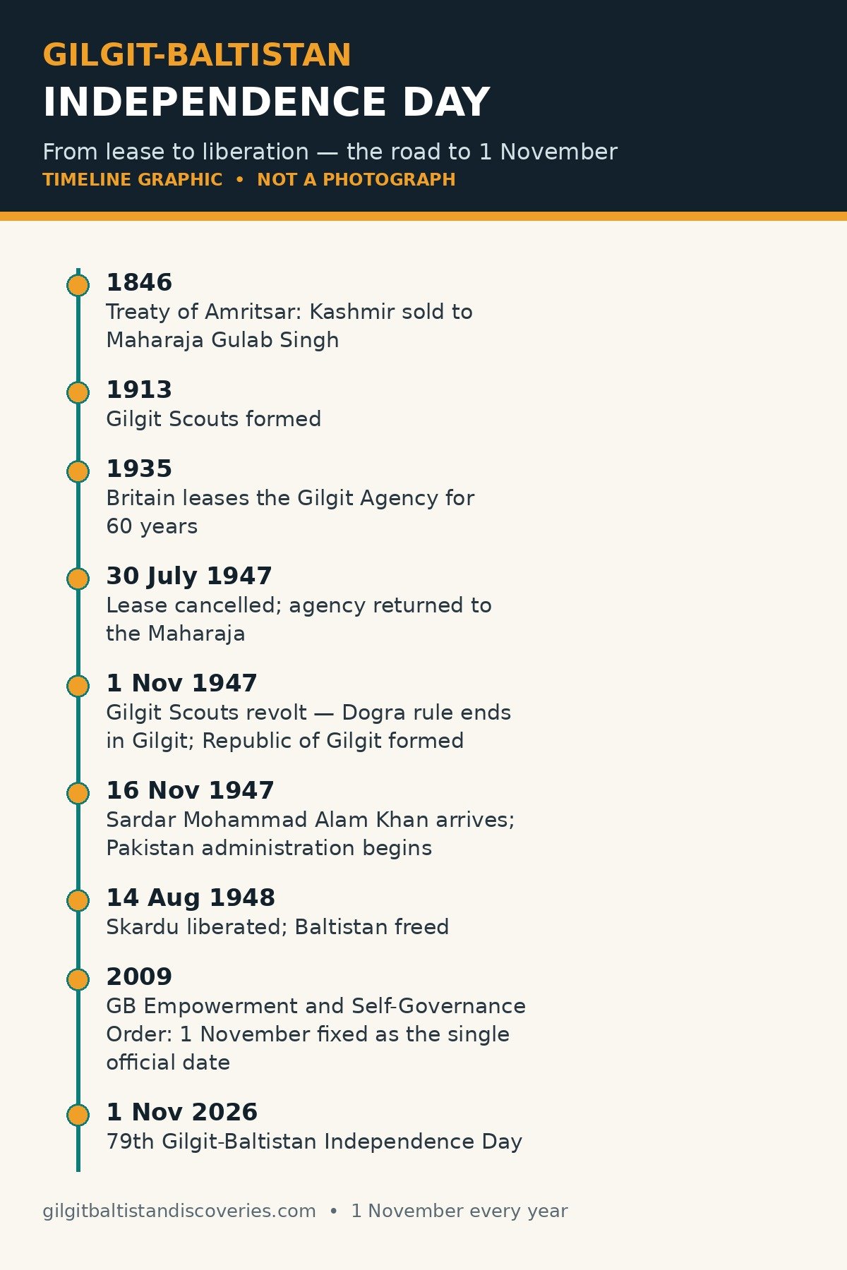 Timeline graphic for Gilgit-Baltistan Independence Day: 1846 Treaty of Amritsar; 1913 Gilgit Scouts formed; 1935 Britain leases the Gilgit Agency; 30 July 1947 lease cancelled; 1 November 1947 Gilgit Scouts revolt and Republic of Gilgit formed; 16 November 1947 Pakistan administration begins; 14 August 1948 Skardu liberated; 2009 single official date fixed; 1 November 2026 79th Independence Day.