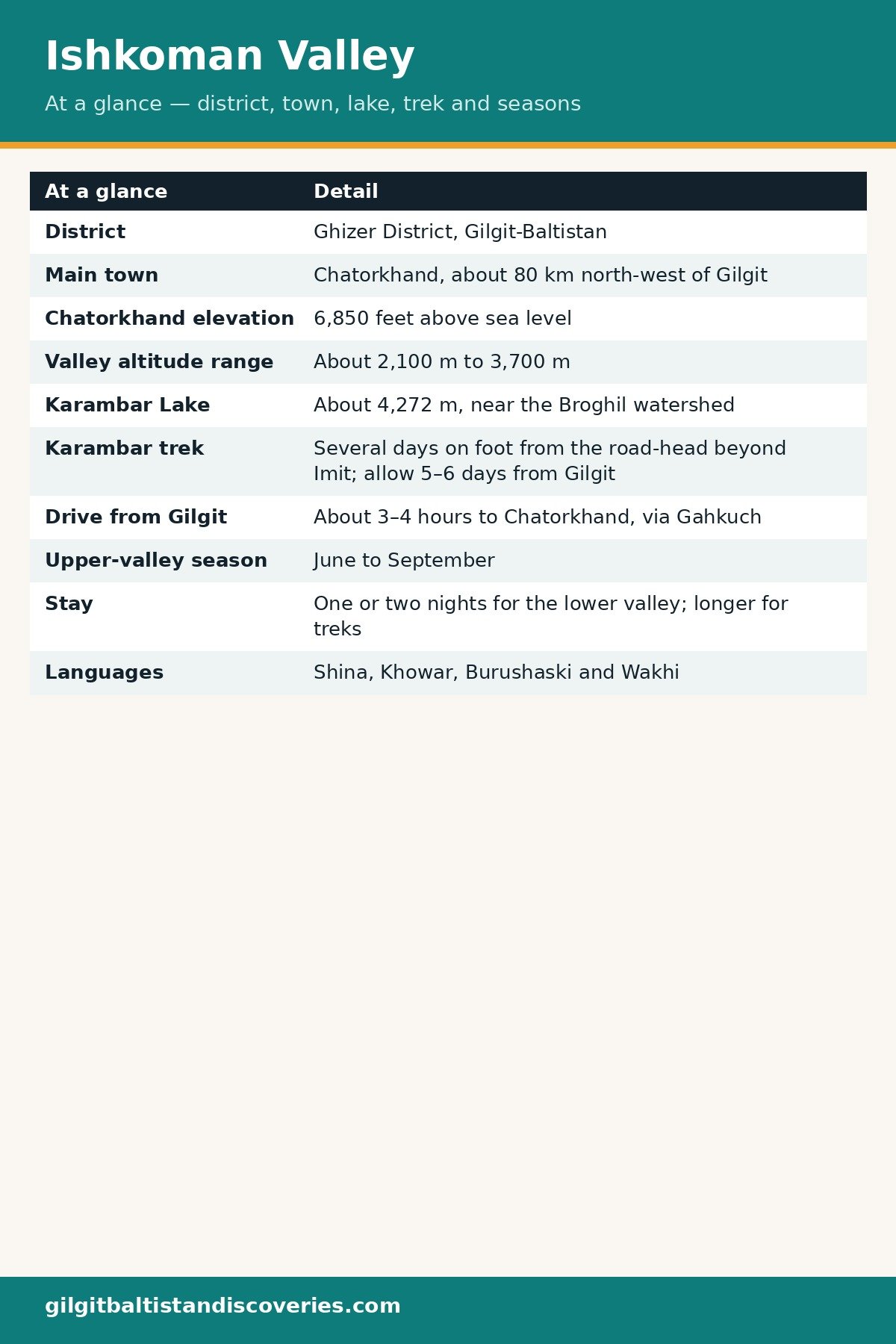 Ishkoman Valley at a glance: district, town, elevation, altitude range, Karambar Lake, trek, drive, season, stay and languages