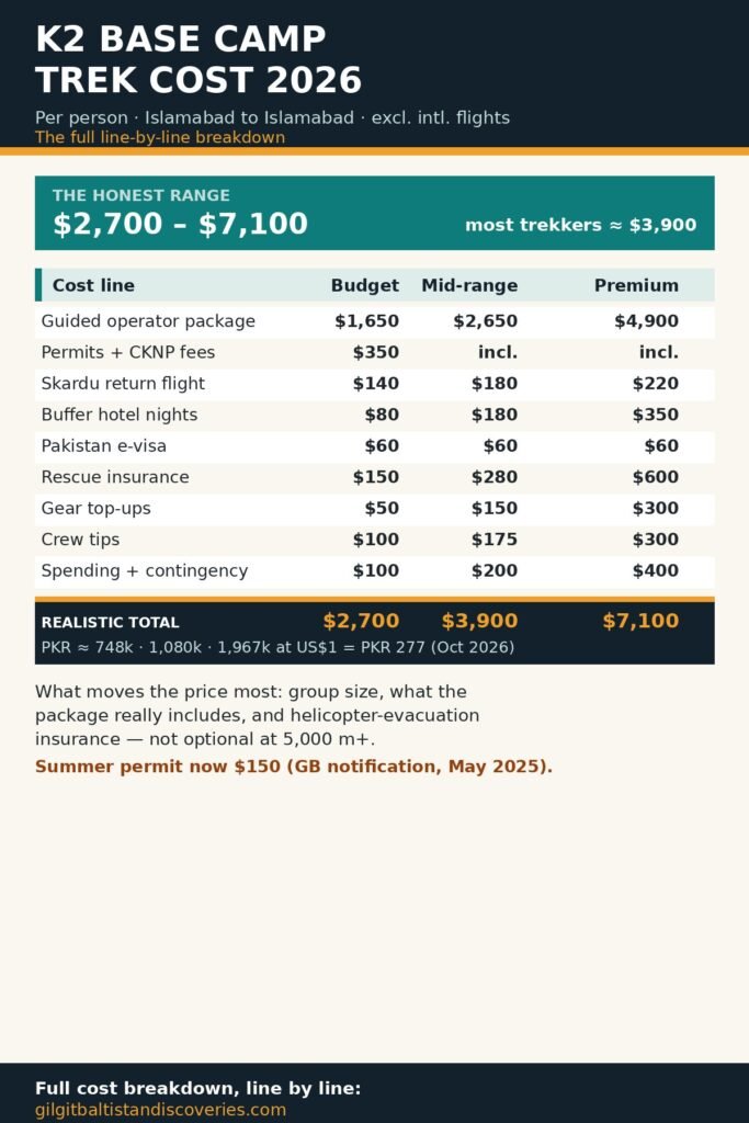 K2 base camp trek cost breakdown 2026 — budget $2,700, mid-range $3,900, premium $7,100 per person