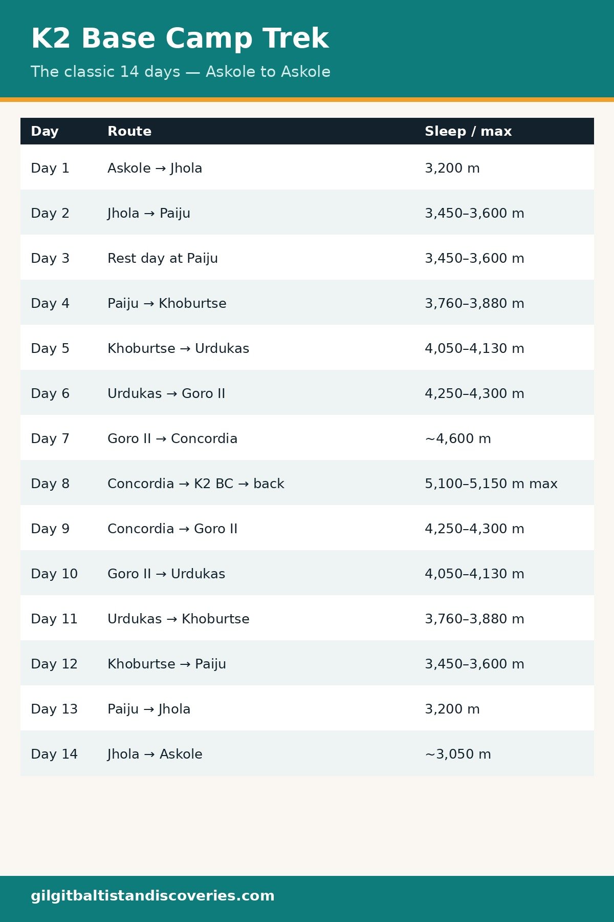 K2 base camp trek itinerary at a glance: 14 days, routes, distances, sleeping altitudes and walking times