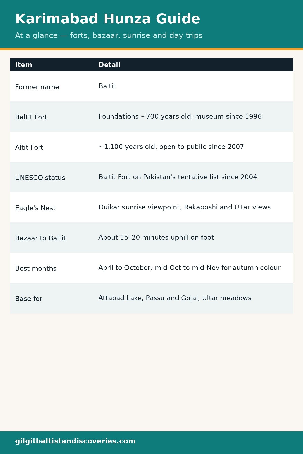 Karimabad at a glance: former name, forts, UNESCO status, Eagle's Nest, walk time, best months and day-trip bases