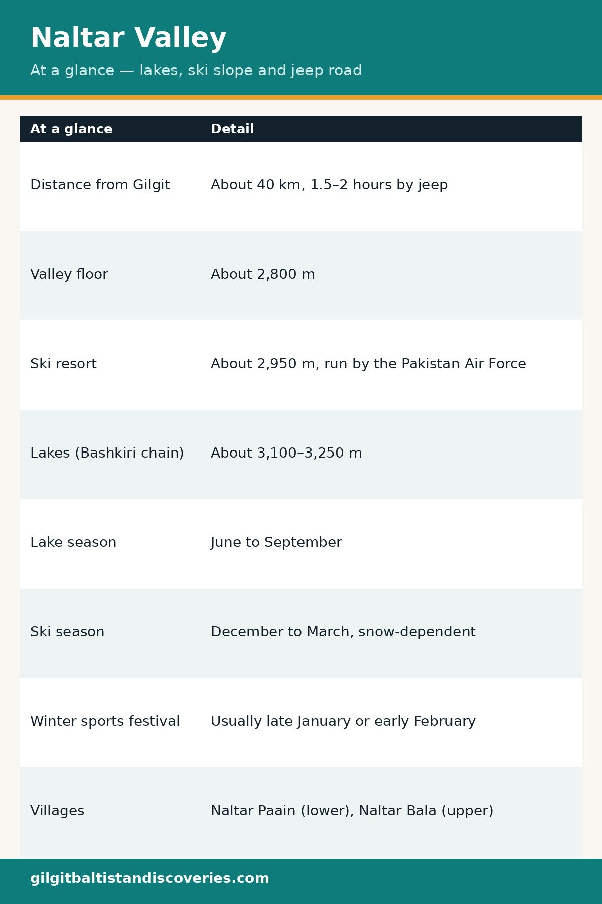 Naltar Valley at a glance: distance from Gilgit, altitude, ski resort, lakes, seasons and villages.