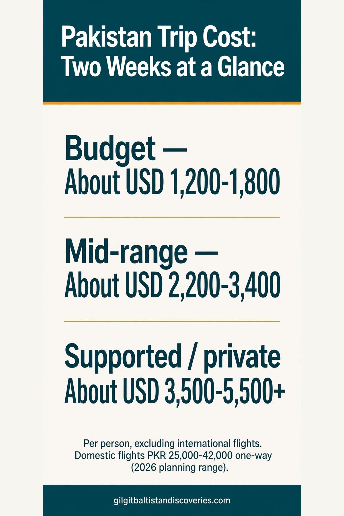 Pakistan trip cost at a glance: two-week totals about USD 1,200–1,800 budget, 2,200–3,400 mid-range, 3,500–5,500+ supported or private, per person excluding international flights; domestic flights PKR 25,000–42,000 one-way