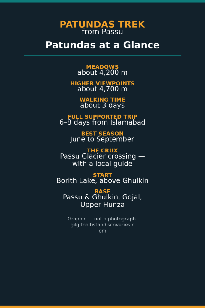 Patundas at a Glance graphic: meadows about 4,200 m, higher viewpoints about 4,700 m, 3 walking days, June to September, Passu Glacier crossing with a local guide