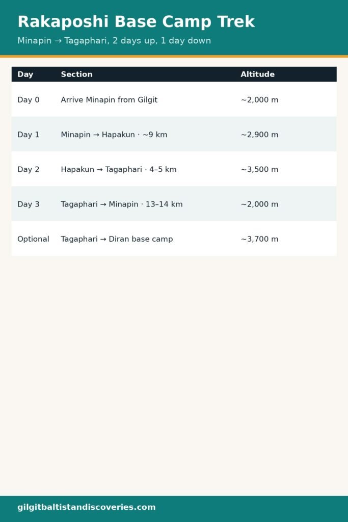 Rakaposhi base camp trek at a glance: days, distances, altitudes and walking times.