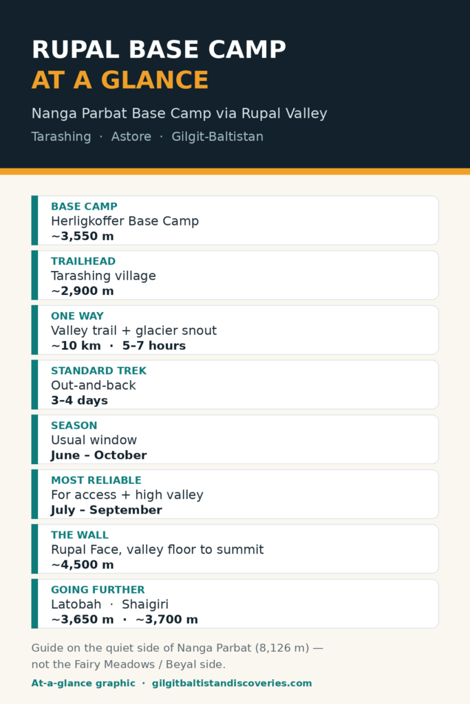Rupal Base Camp at a glance graphic: Herligkoffer Base Camp about 3,550 m, Tarashing about 2,900 m, about 10 km and 5–7 hours one way, 3–4 days standard trek, June to October season, Rupal Face about 4,500 m wall