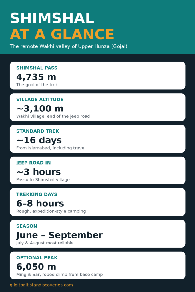 Shimshal at a glance graphic: Shimshal Pass 4,735 metres, 16 days from Islamabad, June to September season, optional Minglik Sar 6,050 metres