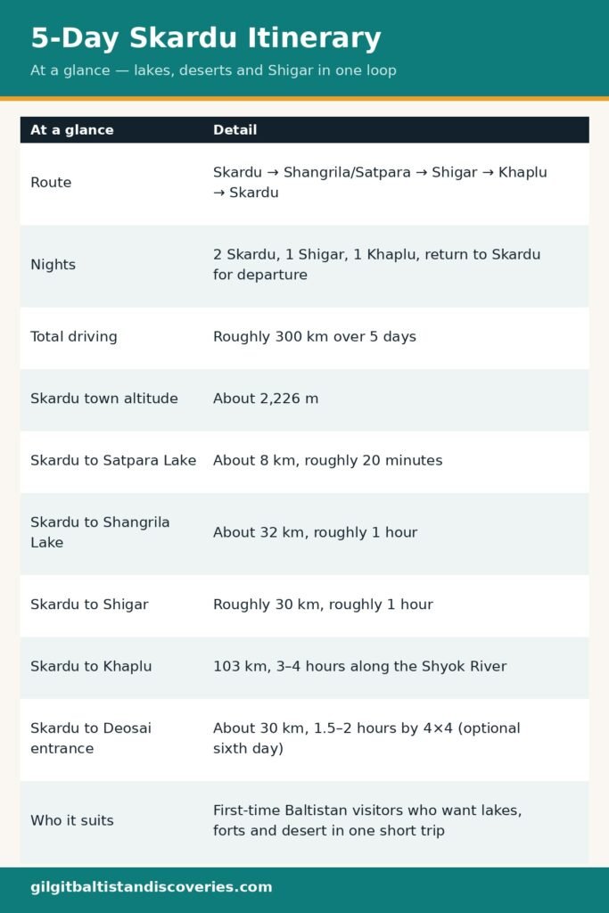 5-Day Skardu Itinerary at a glance: route, nights, driving, altitudes, lake and valley distances, Deosai option and who it suits