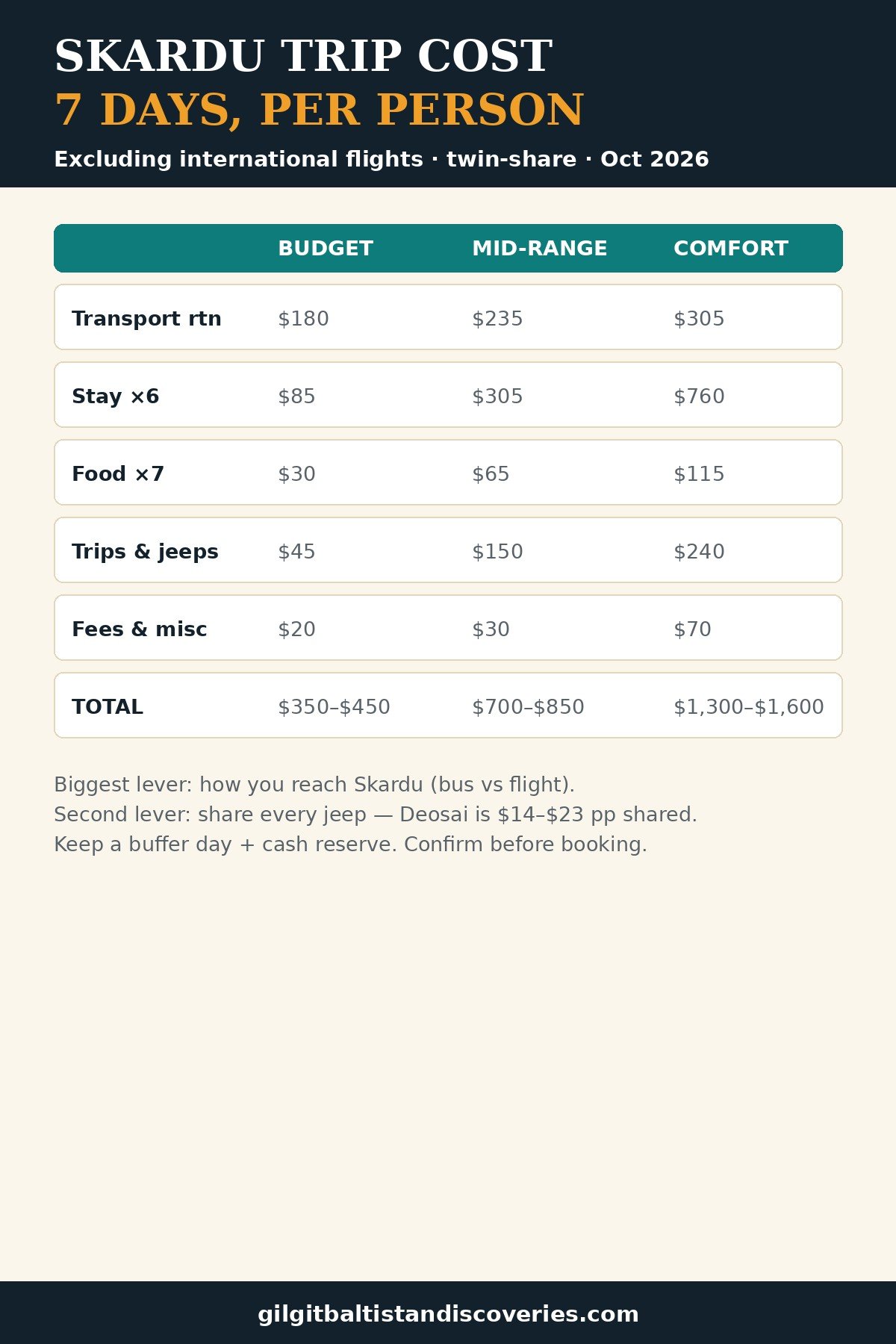 Skardu trip cost at a glance: 7-day totals per person for budget, mid-range and comfortable travel