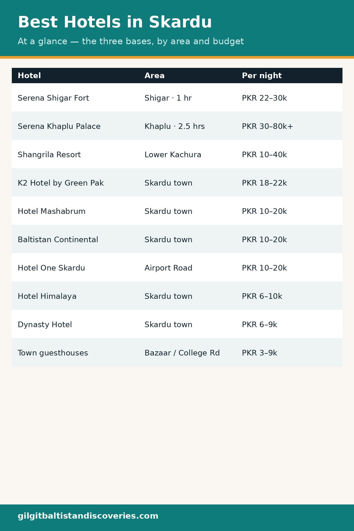 Best hotels in Skardu at a glance: hotel, area, tier, price band and best for