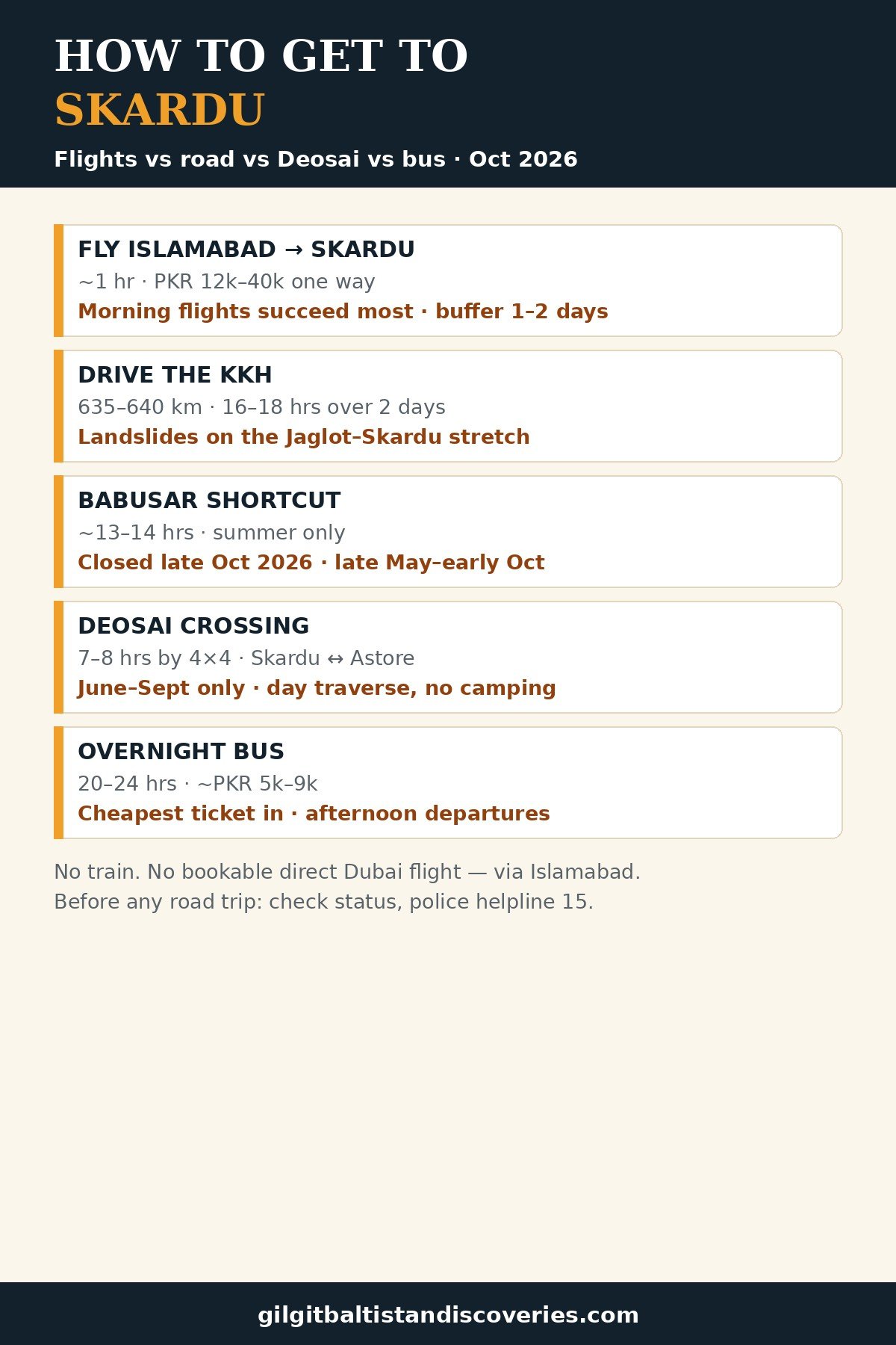 How to get to Skardu at a glance: flights, Karakoram Highway, Babusar Pass, Deosai crossing and bus compared.