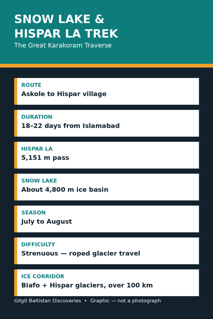 Snow Lake and Hispar La trek at a glance: 5,151 m pass, 18–22 days, July to August, Askole to Hispar village