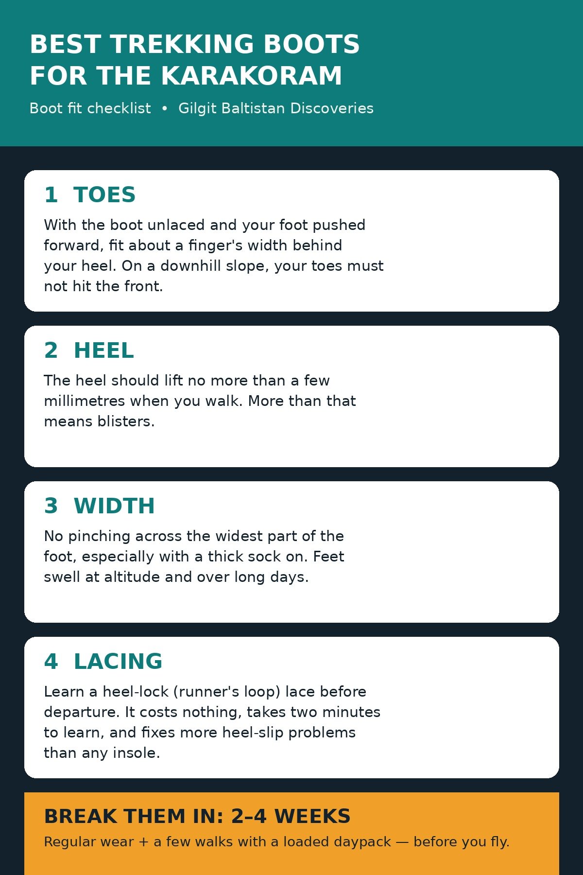 Boot fit checklist for Karakoram trekking boots: 1 Toes — a finger's width behind the heel, toes must not hit the front downhill; 2 Heel — lift no more than a few millimetres; 3 Width — no pinching, especially with a thick sock; 4 Lacing — learn a heel-lock lace before departure; break them in for 2 to 4 weeks with a loaded daypack before you fly.