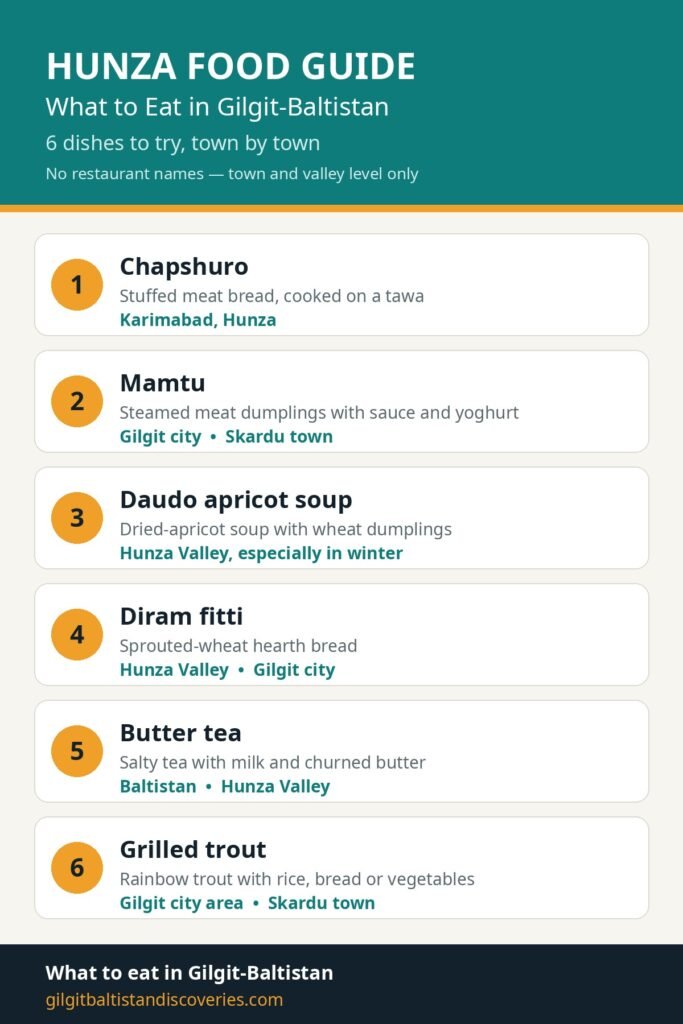 Hunza Food Guide glance visual: 6 dishes to try — chapshuro, mamtu, daudo apricot soup, diram fitti, butter tea and grilled trout, with town labels