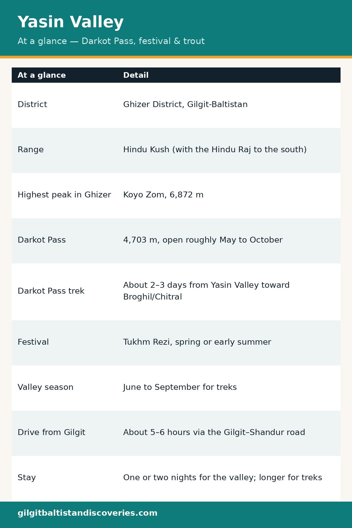 Yasin Valley at a glance: district, range, Koyo Zom, Darkot Pass, trek, festival, season, drive and stay